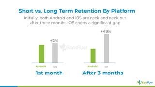 Short vs. Long Term Retention By Platform
Initially, both Android and iOS are neck and neck but
after three months iOS opens a significant gap
Android
+2%
1st month
iOS Android
+49%
iOS
After 3 months
 