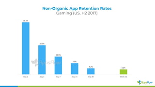 Non-Organic App Retention Rates
Gaming (US, H2 2017)
 