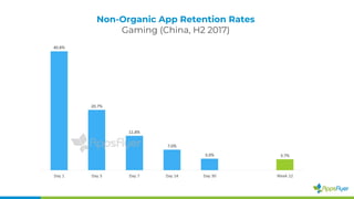 Non-Organic App Retention Rates
Gaming (China, H2 2017)
 