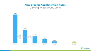 Non-Organic App Retention Rates
Gaming (Vietnam, H2 2017)
 