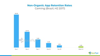 Non-Organic App Retention Rates
Gaming (Brazil, H2 2017)
 