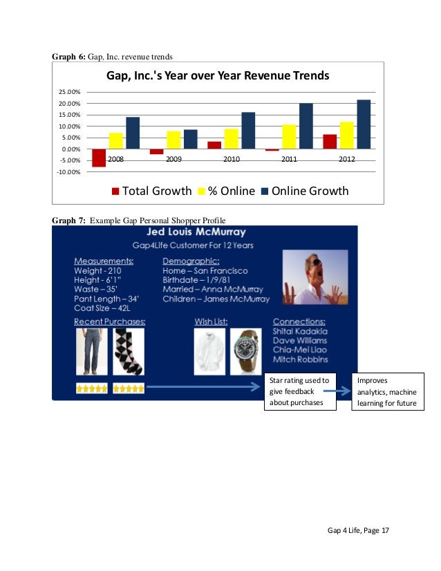 Gap stock price picture