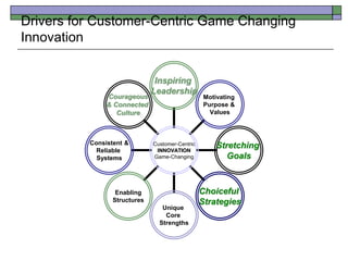 Courageous
& Connected
Culture
Consistent &
Reliable
Systems
Enabling
Structures
Unique
Core
Strengths
Choiceful
Strategies
Stretching
Goals
Motivating
Purpose &
Values
Inspiring
Leadership
Customer-Centric
INNOVATION
Game-Changing
Drivers for Customer-Centric Game Changing
Innovation
 