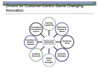 Courageous
& Connected
Culture
Consistent &
Reliable
Systems
Enabling
Structures
Unique
Core
Strengths
Choiceful
Strategies
Stretching
Goals
Motivating
Purpose &
Values
Inspiring
Leadership
Customer-Centric
INNOVATION
Game-Changing
Drivers for Customer-Centric Game Changing
Innovation
 
