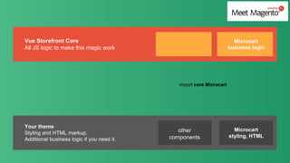 #MM18PL#MM18PL
Your theme
Styling and HTML markup.
Additional business logic if you need it.
Vue Storefront Core
All JS logic to make this magic work
Microcart
business logic
Microcart
styling, HTML
import core Microcart
other
components
 