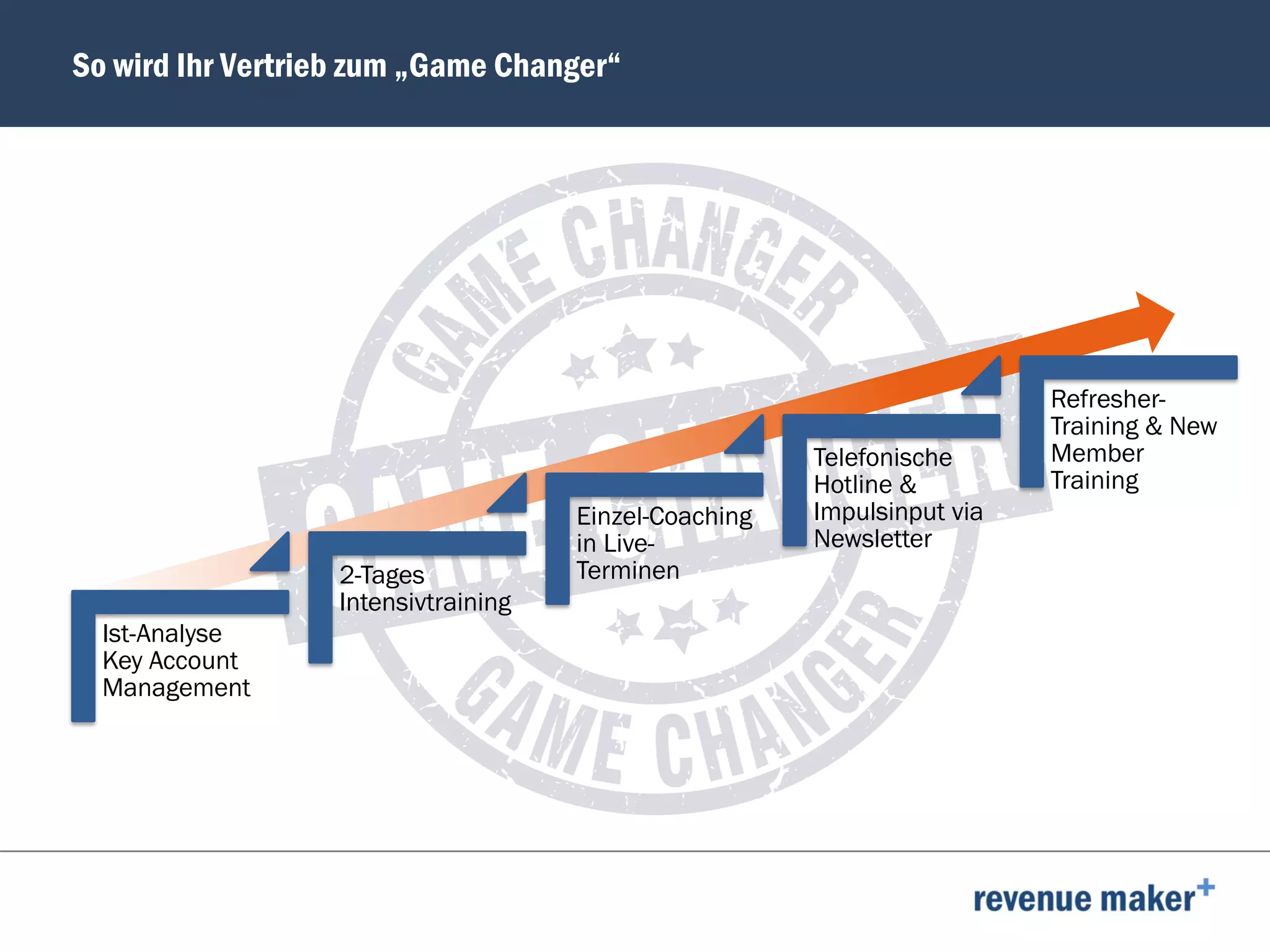 So wird Ihr Vertrieb zum „Game Changer“
Ist-Analyse
Key Account
Management
2-Tages
Intensivtraining
Einzel-Coaching
in Live-
Terminen
Telefonische
Hotline &
Impulsinput via
Newsletter
Refresher-
Training & New
Member
Training
 