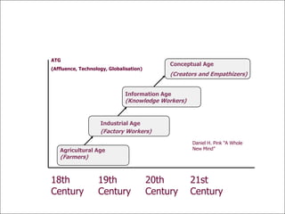From the Agricultural Ag to the Conceptual AgeATG(Affluence, Technology, Globalisation)Conceptual Age(Creators and Empathizers)Information Age (Knowledge Workers)Industrial Age(Factory Workers)Daniel H. Pink “A Whole New Mind”Agricultural Age (Farmers)18th Century19th Century20th Century21st Century