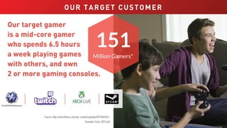 OUR TARGET CUSTOMER
155Million Americans
play video games*
*source: http://www.theesa.com/wp-content/uploads/2015/04/ESA-Essential-Facts-2015.pdf
• Mid-core gamer
• Spends 6.5 hours/week
playing games with
others
• Own 2 or more gaming
consoles.
 