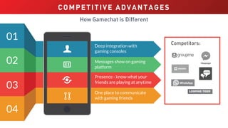 95%
02
01
03
04
Messages show on gaming
platform
Presence - know what your
friends are playing at anytime
One place to communicate
with gaming friends
Deep integration with
gaming consoles
Competitors:
COMPETITIVE ADVANTAGES
 