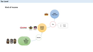 Tax Level
Casinos
(Middle
Level)
Ruler
(Top Level)
Kind of income
Slot
Machines
(Bottom
Level)
Slot
Machines
(Bottom
Level)
Slot
Machines
(Bottom
Level)
Income
Tax
1) Profit
2) Trade
 