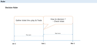 Ruler
Decision Ruler
This term
Jan 1 Feb 1
Next term
Mar 1
How to decision ?
- Check ticket
Gather ticket thru play & Trade
 