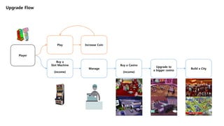 Upgrade Flow
Buy a Casino
(income)
Player
Manage
Play Increase Coin
Upgrade to
a bigger casino
Build a City
Buy a
Slot Machine
(income)
 
