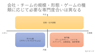 会社・チームの規模・形態・ゲームの種
類に応じて必要な専門度合いは異なる
大規模小さい
何でも屋
（デザインやプログラムも）
内製
外注
専門職
（ゲームデザイン、シナリオ、
スクリプト、品質保証、進捗管理）
営業・社外調整
なイメージ
 