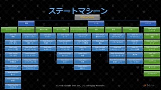 /108
ステートマシーン
PlayerState
移動
フリーラン
State: Idle
待機
State: Run
歩き／走り
State: Jump
ジャンプ／落下
State: Dangle
ぶら下がり
State: Climbing
段差越え
State: Hopping
ホッピング
State: Wall Run
壁走り
State: Slope Slide
坂滑り
State: Swaying
スウェイ
フリーフロー
State: Enemy Flow
エネミーフロー
State: Wall Kick
壁キック
State: Pole Turn
ポールアクション
State: Rail Slide
レールスライド
State: Super Slide
スーパースライド
State: Athletic Flow
アスレチック
飛行その他
State: Glide
グライド
State: Floating
浮遊モード
State: Swim
泳ぎモード
バトル
ガード／回避
State: Guard
ガード
State: Dodge Roll
ドッジ
State: Air Slide
エアスライド
State: Risk Dodge
Rドッジ
State: Cover
カバー
ダメージリアクション
State: Damage
ダメージ
State: Bad Stat
ステータス異常
State: Die
死亡
State: Catch
拘束
State: Bind
拘束
State: Reflect
弾かれ
攻撃
State: Attack
通常アタック
State: Magic
魔法
State: Use Item
アイテム使用
変形
Style Change
スタイルチェンジ
スタイルコンボ
Style Finish
スタイルフィニッシュ
State: Shooter Mode
シューターモード
State: Weapon Change
武器チェンジ
大技
State: AF
アトラクション
State: DM
リンク
State: FR
フレンド連携
乗り物
State: Shoot Flow
シュートフロー
イベント
State: Check
しらべる
State: Treasure Box
宝箱
State: Save Menu
セーブ
State: Shop Menu
ショップ
State: Talk
会話
ミニゲーム
ギミック
スマホカメラ
© 2019 SQUARE ENIX CO., LTD. All Rights Reserved. ❤14
 