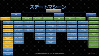 /108
ステートマシーン
PlayerState
移動
フリーラン
State: Idle
待機
State: Run
歩き／走り
State: Jump
ジャンプ／落下
State: Dangle
ぶら下がり
State: Climbing
段差越え
State: Hopping
ホッピング
State: Wall Run
壁走り
State: Slope Slide
坂滑り
State: Swaying
スウェイ
フリーフロー
State: Enemy Flow
エネミーフロー
State: Wall Kick
壁キック
State: Pole Turn
ポールアクション
State: Rail Slide
レールスライド
State: Super Slide
スーパースライド
State: Athletic Flow
アスレチック
飛行その他
State: Glide
グライド
State: Floating
浮遊モード
State: Swim
泳ぎモード
バトル
ガード／回避
State: Guard
ガード
State: Dodge Roll
ドッジ
State: Air Slide
エアスライド
State: Risk Dodge
Rドッジ
State: Cover
カバー
ダメージリアクション
State: Damage
ダメージ
State: Bad Stat
ステータス異常
State: Die
死亡
State: Catch
拘束
State: Bind
拘束
State: Reflect
弾かれ
攻撃
State: Attack
通常アタック
State: Magic
魔法
State: Use Item
アイテム使用
変形
Style Change
スタイルチェンジ
スタイルコンボ
Style Finish
スタイルフィニッシュ
State: Shooter Mode
シューターモード
State: Weapon Change
武器チェンジ
大技
State: AF
アトラクション
State: DM
リンク
State: FR
フレンド連携
乗り物
State: Shoot Flow
シュートフロー
イベント
State: Check
しらべる
State: Treasure Box
宝箱
State: Save Menu
セーブ
State: Shop Menu
ショップ
State: Talk
会話
ミニゲーム
ギミック
スマホカメラ
© 2019 SQUARE ENIX CO., LTD. All Rights Reserved. ❤15
 