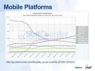 Mobile Platforms




http://gs.statcounter.com/#mobile_os-as-monthly-201201-201212
 