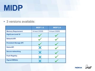 MIDP
• 3 versions available:
                               MIDP 1.0          MIDP 2.0
  Memory Requirement       At least 200KB   At least 256KB
  High/Low-Level UI

  Network API

  Persistent Storage API

  Game API

  Secure networking

  Push Registry

  Signed MIDlets
 