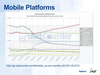 Mobile Platforms




http://gs.statcounter.com/#mobile_os-ww-monthly-201201-201212
 