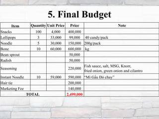 5. Final Budget
Item Quantity Unit Price Price Note
Snacks 100 4,000 400,000
Lollipops 3 33,000 99,000 40 candy/pack
Noodle 5 30,000 150,000 200g/pack
Bone 10 60,000 600,000 kg
Bean sprout 50,000
Radish 50,000
Seasoning 220,000
Fish sauce, salt, MSG, Knorr,
fried onion, green onion and cilantro
Instant Noodle 10 59,000 590,000 “Mì Gấu Đỏ chay”
Hair tie 200,000
Marketing Fee 140,000
TOTAL 2,499,000
 