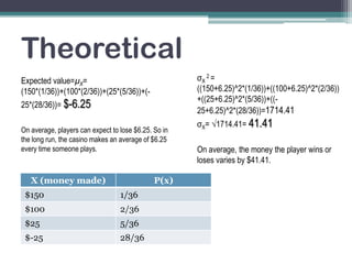 Theoretical
σX 2 =
((150+6.25)^2*(1/36))+((100+6.25)^2*(2/36))
+((25+6.25)^2*(5/36))+((25+6.25)^2*(28/36))=1714.41

Expected value=μX=
(150*(1/36))+(100*(2/36))+(25*(5/36))+(25*(28/36))= $-6.25
On average, players can expect to lose $6.25. So in
the long run, the casino makes an average of $6.25
every time someone plays.

X (money made)

P(x)

$150

1/36

$100

2/36

$25

5/36

$-25

28/36

σX= √1714.41= 41.41

On average, the money the player wins or
loses varies by $41.41.

 