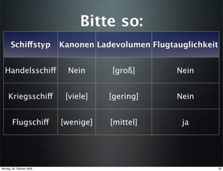 Bitte so:
       Schiffstyp          Kanonen Ladevolumen Flugtauglichkeit


  Handelsschiff              Nein      [groß]        Nein


     Kriegsschiff           [viele]   [gering]       Nein


        Flugschiff         [wenige]   [mittel]        ja




Montag, 26. Oktober 2009                                          22
 