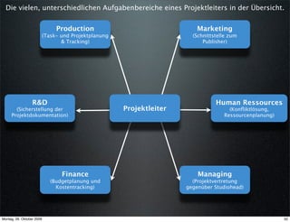 Die vielen, unterschiedlichen Aufgabenbereiche eines Projektleiters in der Übersicht.


                                Production                                 Marketing
                           (Task- und Projektplanung                     (Schnittstelle zum
                                  & Tracking)                                Publisher)




                  R&D                                                             Human Ressources
       (Sicherstellung der                             Projektleiter                   (Konﬂiktlösung,
     Projektdokumentation)                                                           Ressourcenplanung)




                                  Finance                                  Managing
                              (Budgetplanung und                         (Projektvertretung
                                Kostentracking)                        gegenüber Studiohead)




Montag, 26. Oktober 2009                                                                                  50
 