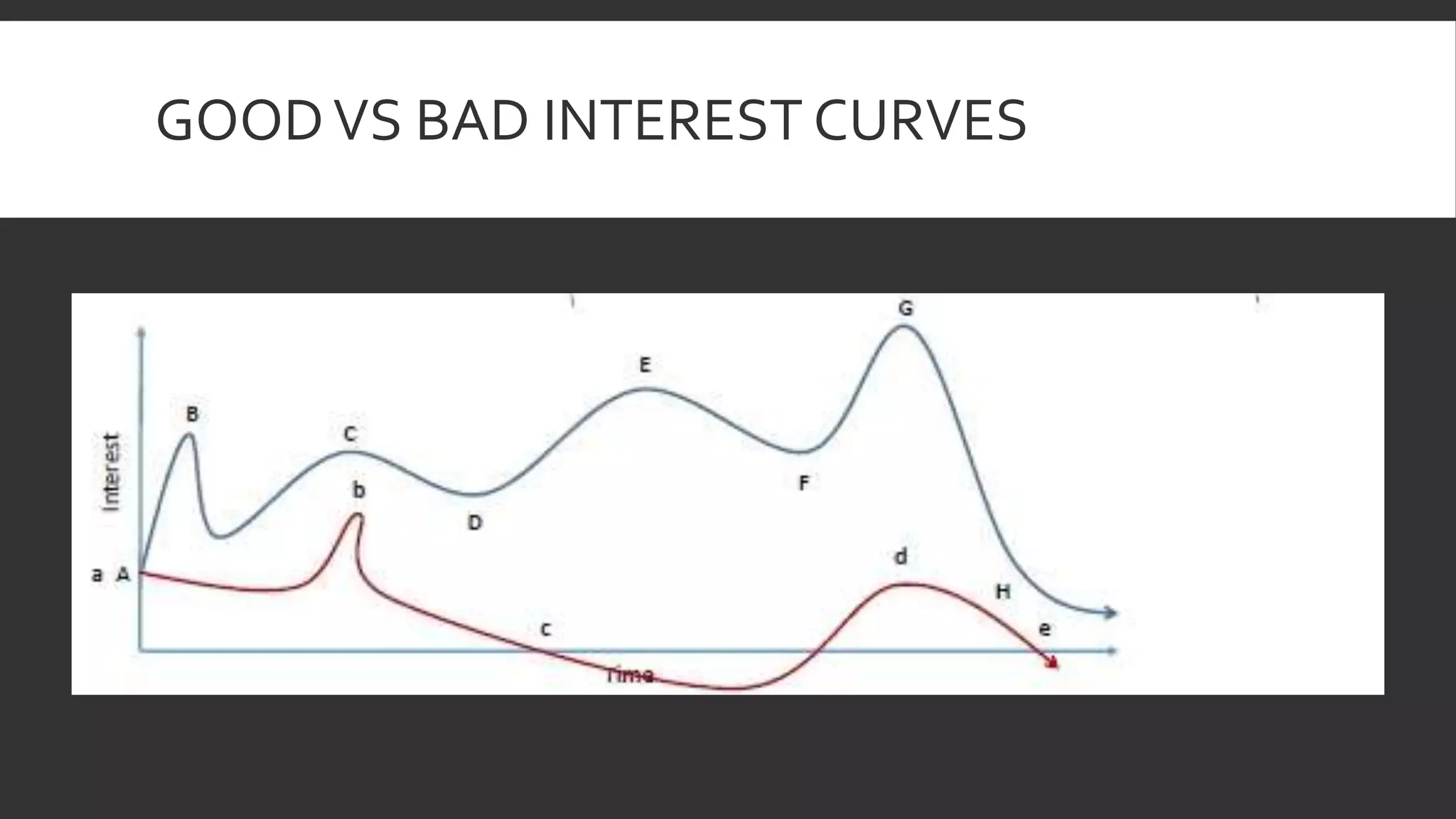 GOODVS BAD INTEREST CURVES
 