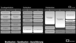 Brutkasten - Sandkasten - Auswilderung
                                         Game Design
 