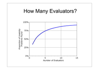 How Many Evaluators?

 
