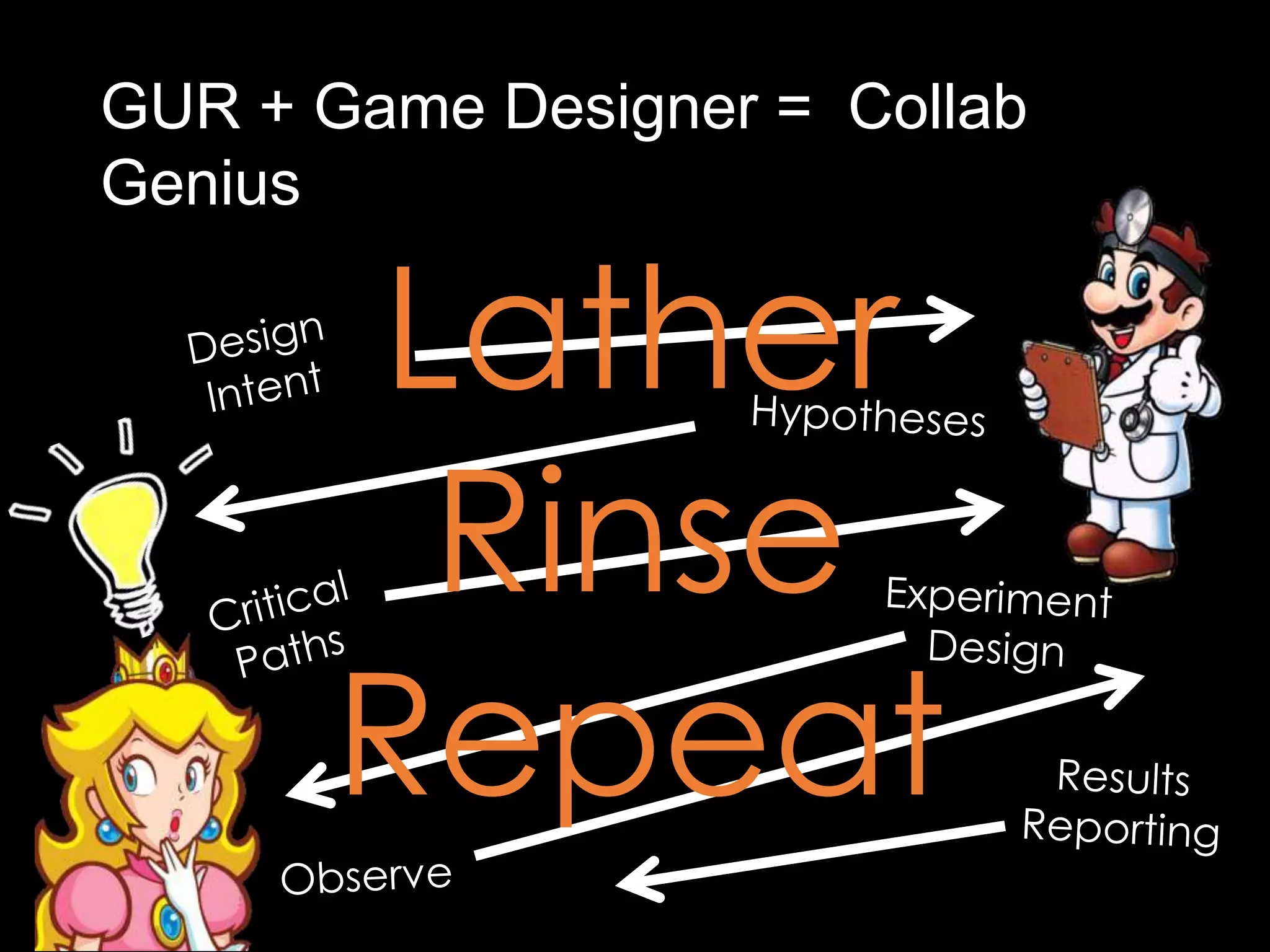 GUR + Game Designer = Collab
Genius

       Lather
        Rinse
       Repeat
 