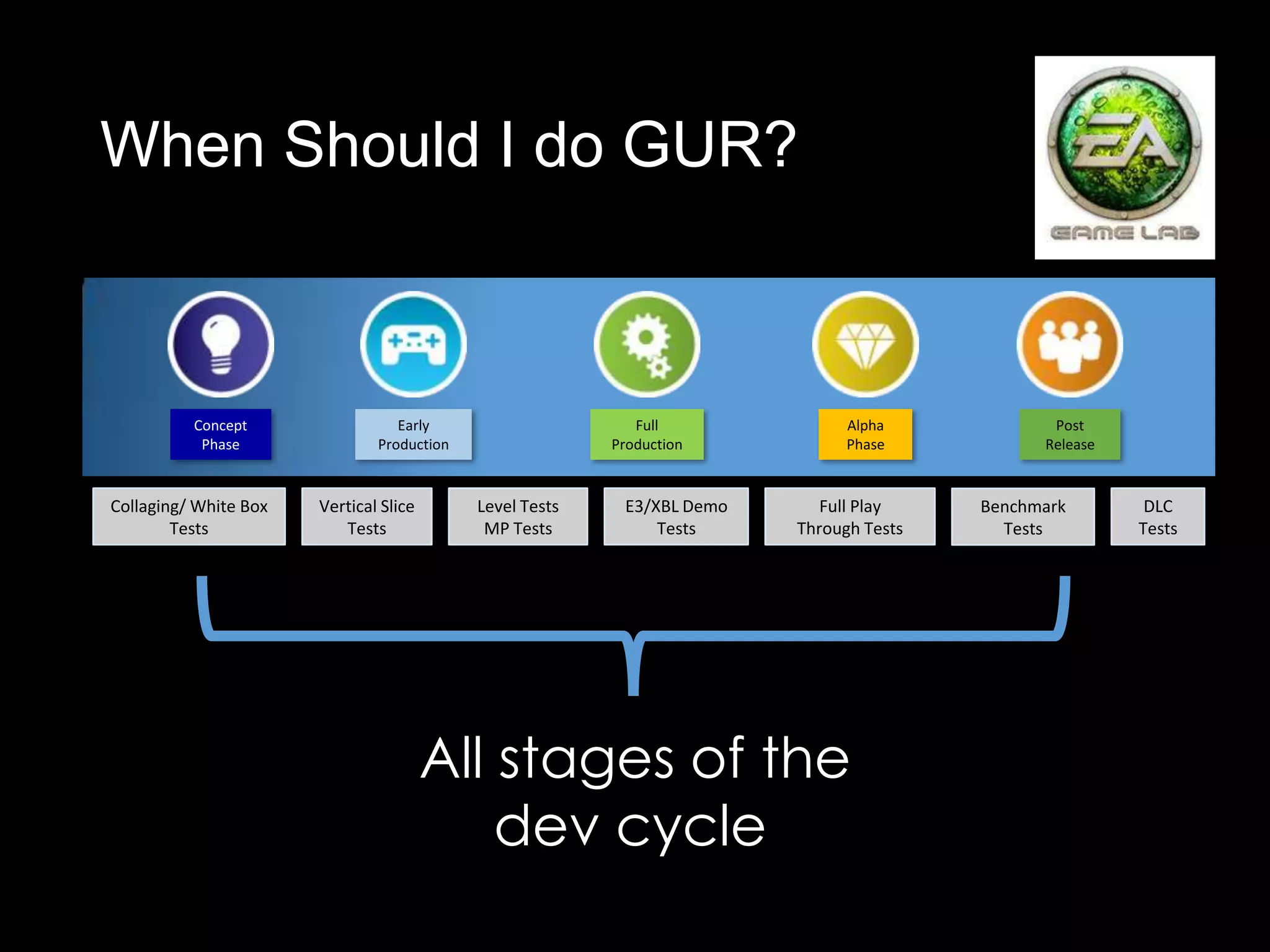 When Should I do GUR?



          Concept                 Early                      Full              Alpha            Post
           Phase               Production                 Production           Phase           Release


Collaging/ White Box   Vertical Slice       Level Tests    E3/XBL Demo      Full Play    Benchmark        DLC
        Tests             Tests              MP Tests          Tests     Through Tests     Tests         Tests




                                        All stages of the
                                            dev cycle!
 