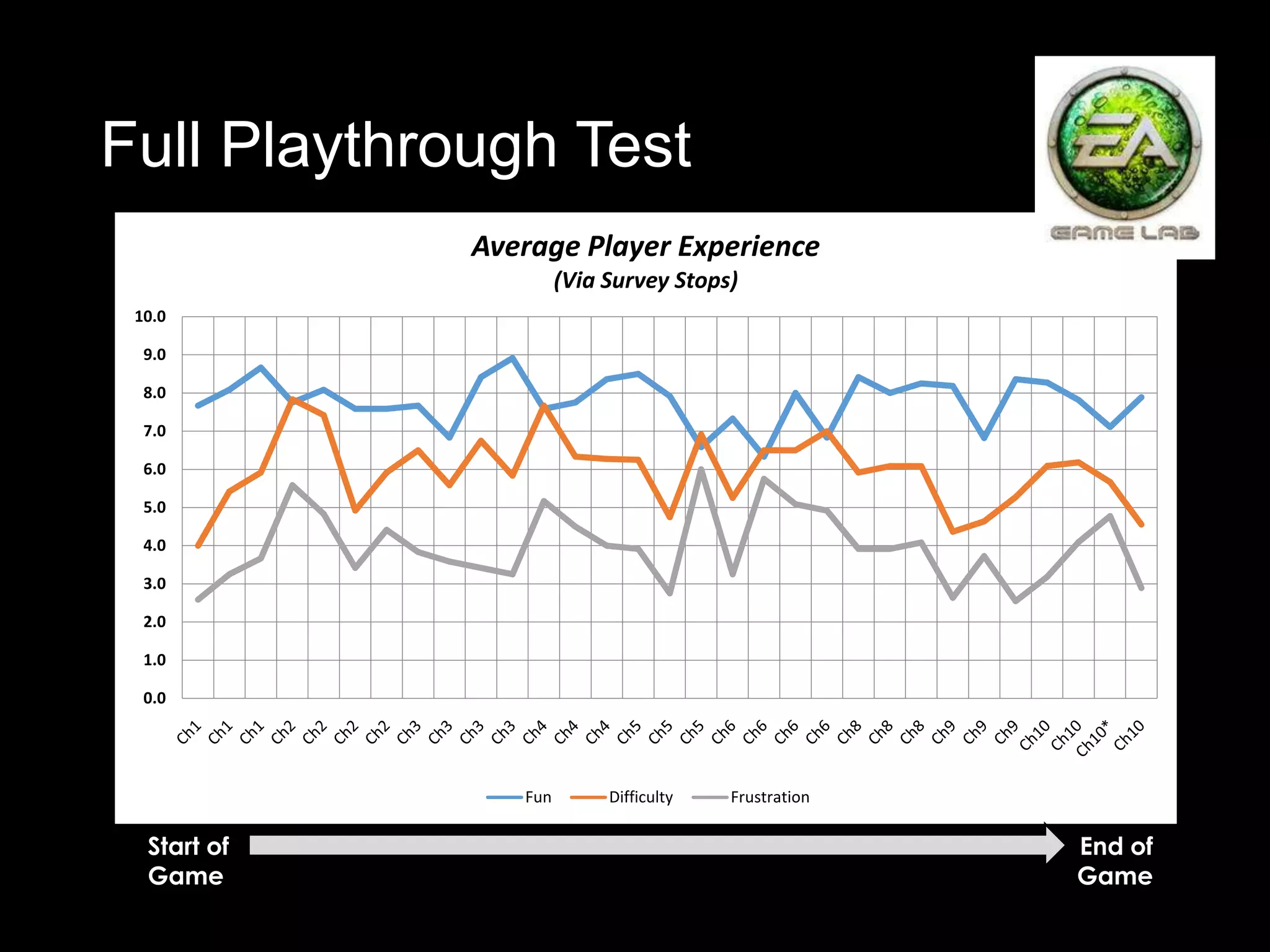 Full Playthrough Test
             Average Player Experience
                      (Via Survey Stops)
 10.0

  9.0

  8.0

  7.0

  6.0

  5.0

  4.0

  3.0

  2.0

  1.0

  0.0




                Fun        Difficulty   Frustration

  Start of                                            End of
  Game                                                Game
 
