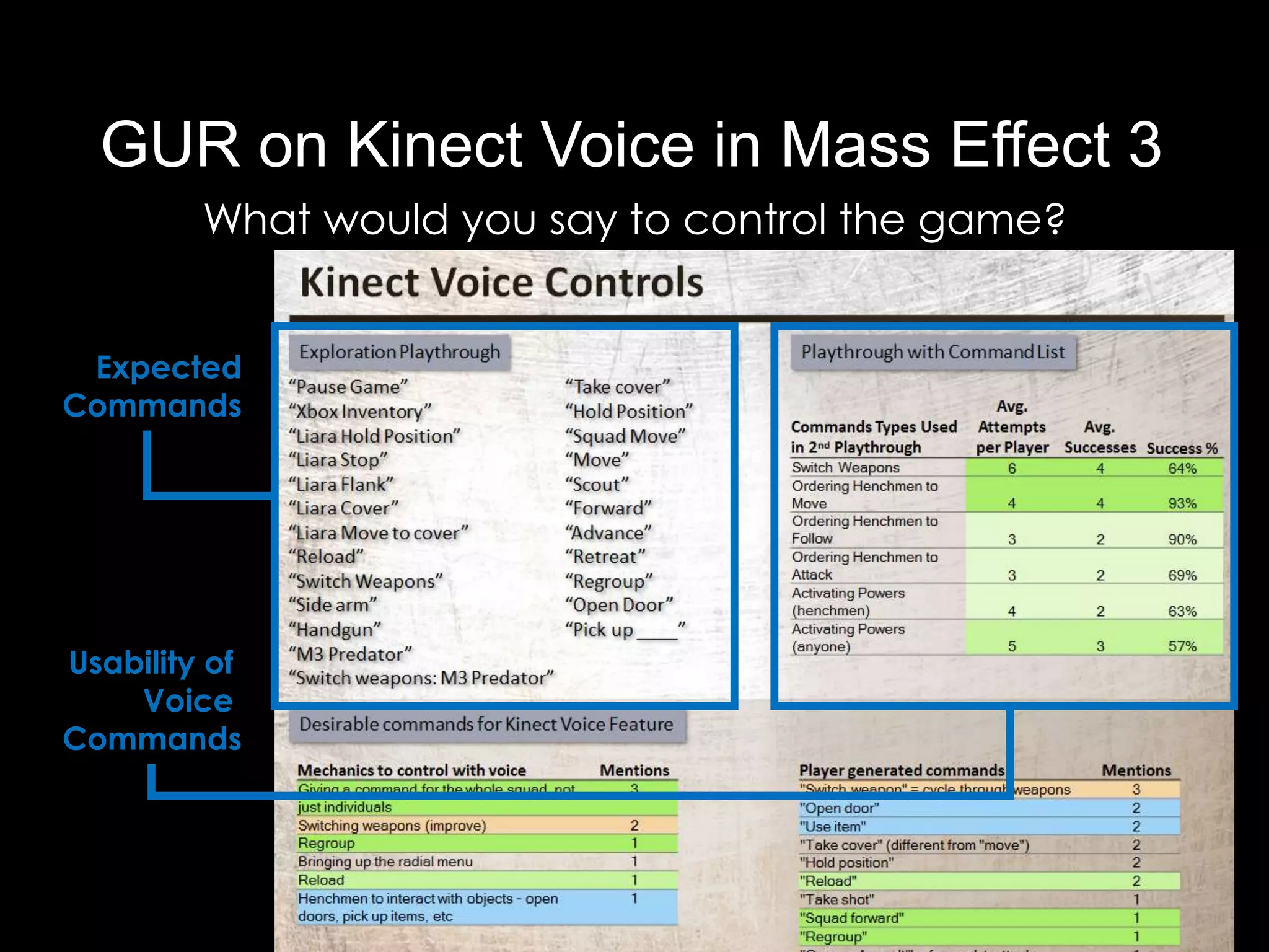 GUR on Kinect Voice in Mass Effect 3
         What would you say to control the game?


 Expected
Commands




Usability of
    Voice
Commands
 