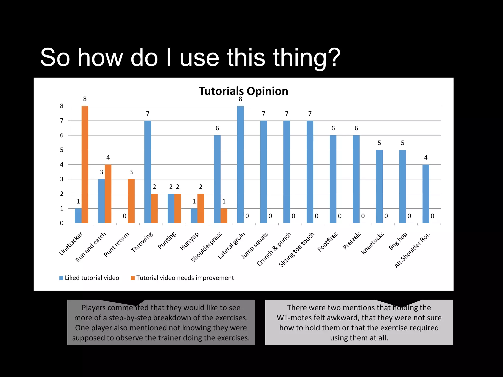 So how do I use this thing?
             8
                                                          Tutorials Opinion
                                                                  8
 8
                                       7                                   7         7       7
 7
                                                              6                                      6       6
 6
                                                                                                                     5       5
 5
                     4                                                                                                               4
 4
                 3              3
 3
                                           2   2 2        2
 2
         1                                            1           1
 1
                            0                                          0       0         0       0       0       0       0       0       0
 0




     Liked tutorial video           Tutorial video needs improvement



         Players commented that they would like to see                                There were two mentions that holding the
        more of a step-by-step breakdown of the exercises.                         Wii-motes felt awkward, that they were not sure
        One player also mentioned not knowing they were                            how to hold them or that the exercise required
       supposed to observe the trainer doing the exercises.                                        using them at all.
 