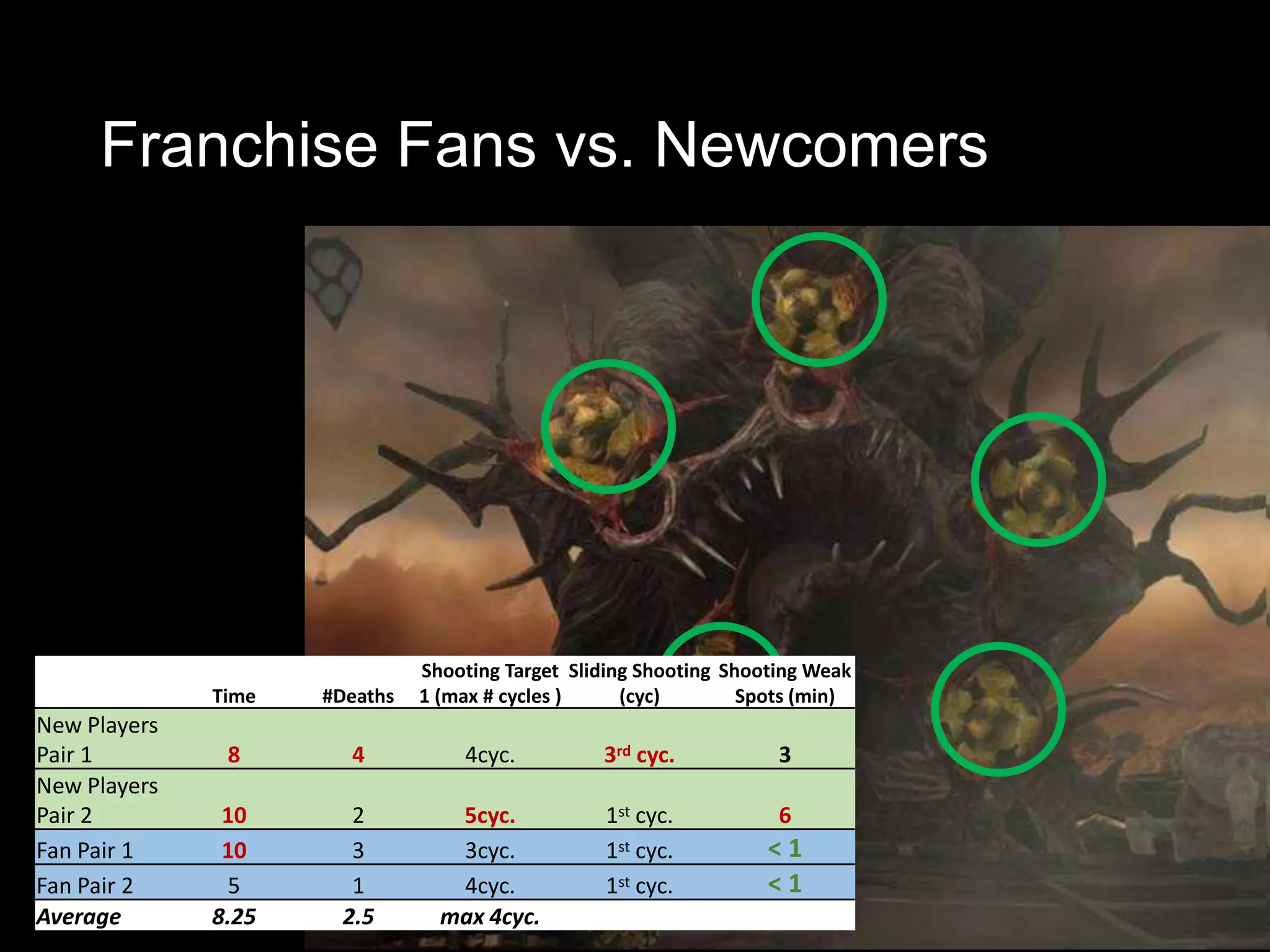 Franchise Fans vs. Newcomers




                               Shooting Target Sliding Shooting Shooting Weak
              Time   #Deaths   1 (max # cycles )     (cyc)        Spots (min)
New Players
Pair 1         8       4           4cyc.          3rd cyc.           3
New Players
Pair 2         10      2          5cyc.           1st cyc.           6
Fan Pair 1     10      3          3cyc.           1st cyc.          <1
Fan Pair 2     5       1          4cyc.           1st cyc.          <1
Average       8.25    2.5        max 4cyc.
 