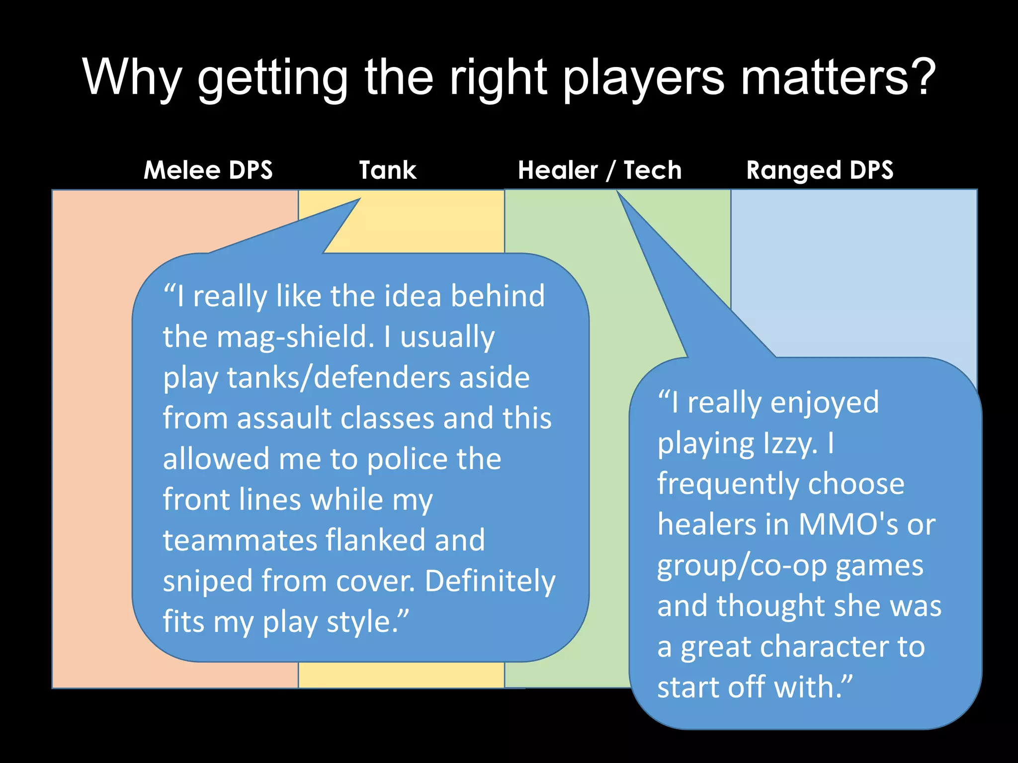 Why getting the right players matters?
  Melee DPS      Tank         Healer / Tech   Ranged DPS




   “I really like the idea behind
   the mag-shield. I usually
   play tanks/defenders aside
   from assault classes and this        “I really enjoyed
   allowed me to police the             playing Izzy. I
   front lines while my                 frequently choose
   teammates flanked and                healers in MMO's or
   sniped from cover. Definitely        group/co-op games
   fits my play style.”                 and thought she was
                                        a great character to
                                        start off with.”
 