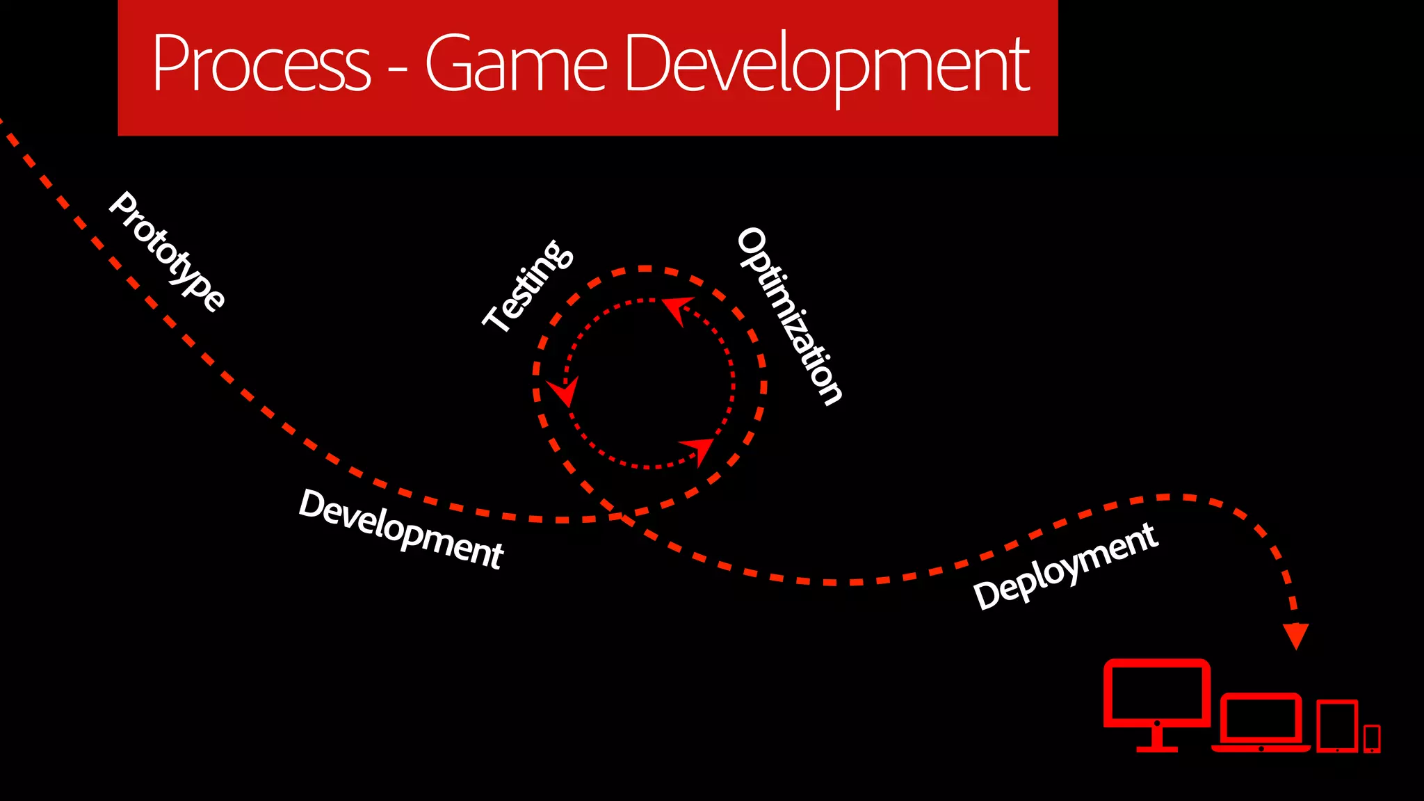 Process - Game Development
Pr
  ot
    ot




                               Op
      yp




                           g
                       stin
        e




                                 tim
                     Te




                                    izat
                                        ion
            Deve
                lopm
                    ent                              ent
                                               eploym
                                              D
 