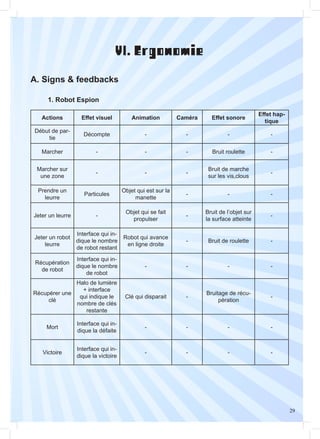29
VI. Ergonomie
A. Signs & feedbacks
	 1. Robot Espion
Actions Effet visuel Animation Caméra Effet sonore
Effet hap-
tique
Début de par-
tie
Décompte - - - -
Marcher - - - Bruit roulette -
Marcher sur
une zone
- - -
Bruit de marche
sur les vis,clous
-
Prendre un
leurre
Particules
Objet qui est sur la
manette
- - -
Jeter un leurre -
Objet qui se fait
propulser
-
Bruit de l’objet sur
la surface atteinte
-
Jeter un robot
leurre
Interface qui in-
dique le nombre
de robot restant
Robot qui avance
en ligne droite
- Bruit de roulette -
Récupération
de robot
Interface qui in-
dique le nombre
de robot
- - - -
Récupérer une
clé
Halo de lumière
+ interface
qui indique le
nombre de clés
restante
Clé qui disparait -
Bruitage de récu-
pération
-
Mort
Interface qui in-
dique la défaite
- - - -
Victoire
Interface qui in-
dique la victoire
- - - -
 