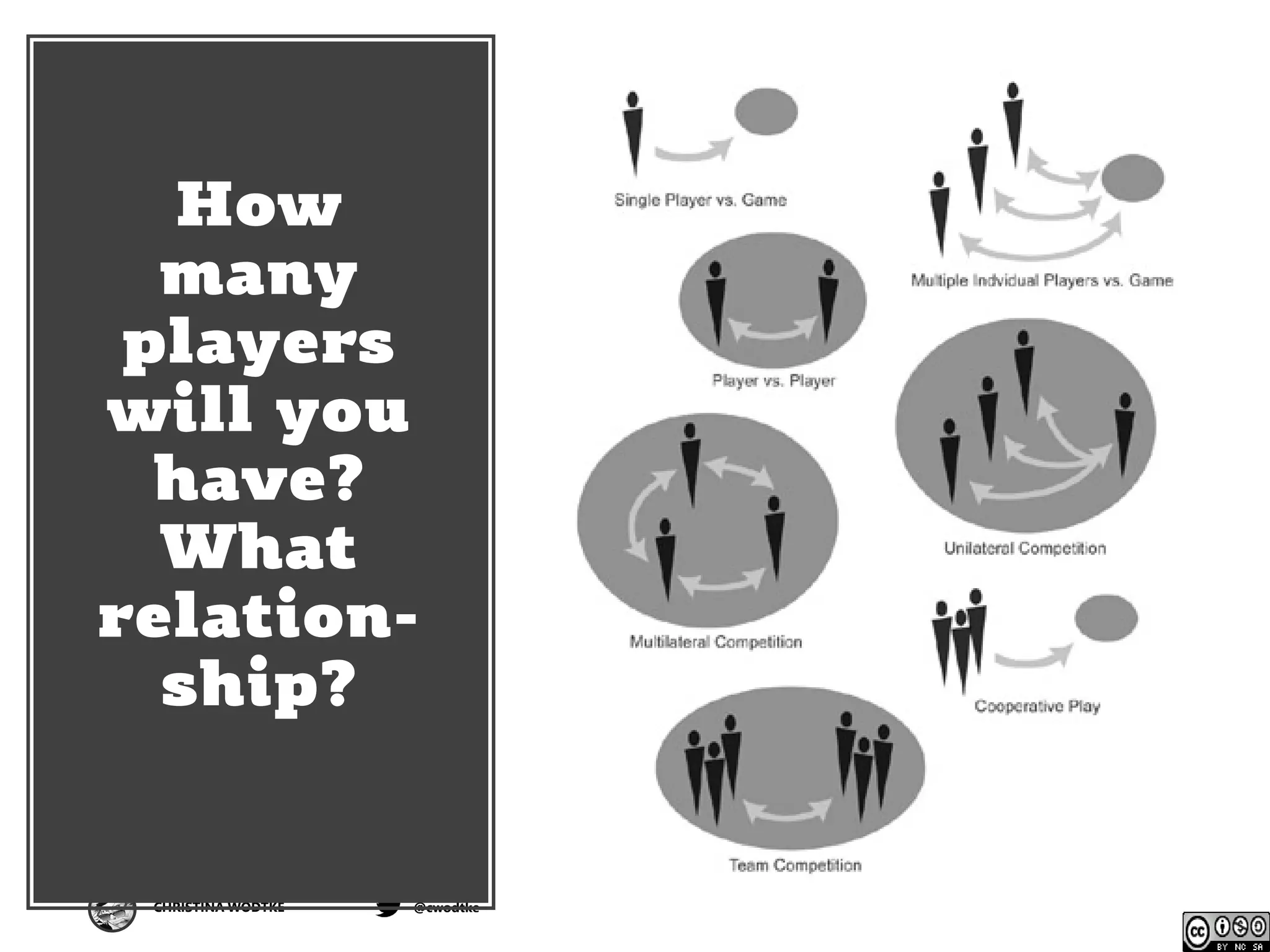 CHRISTINA WODTKE @cwodtke
How
many
players
will you
have?
What
relation-
ship?
 
