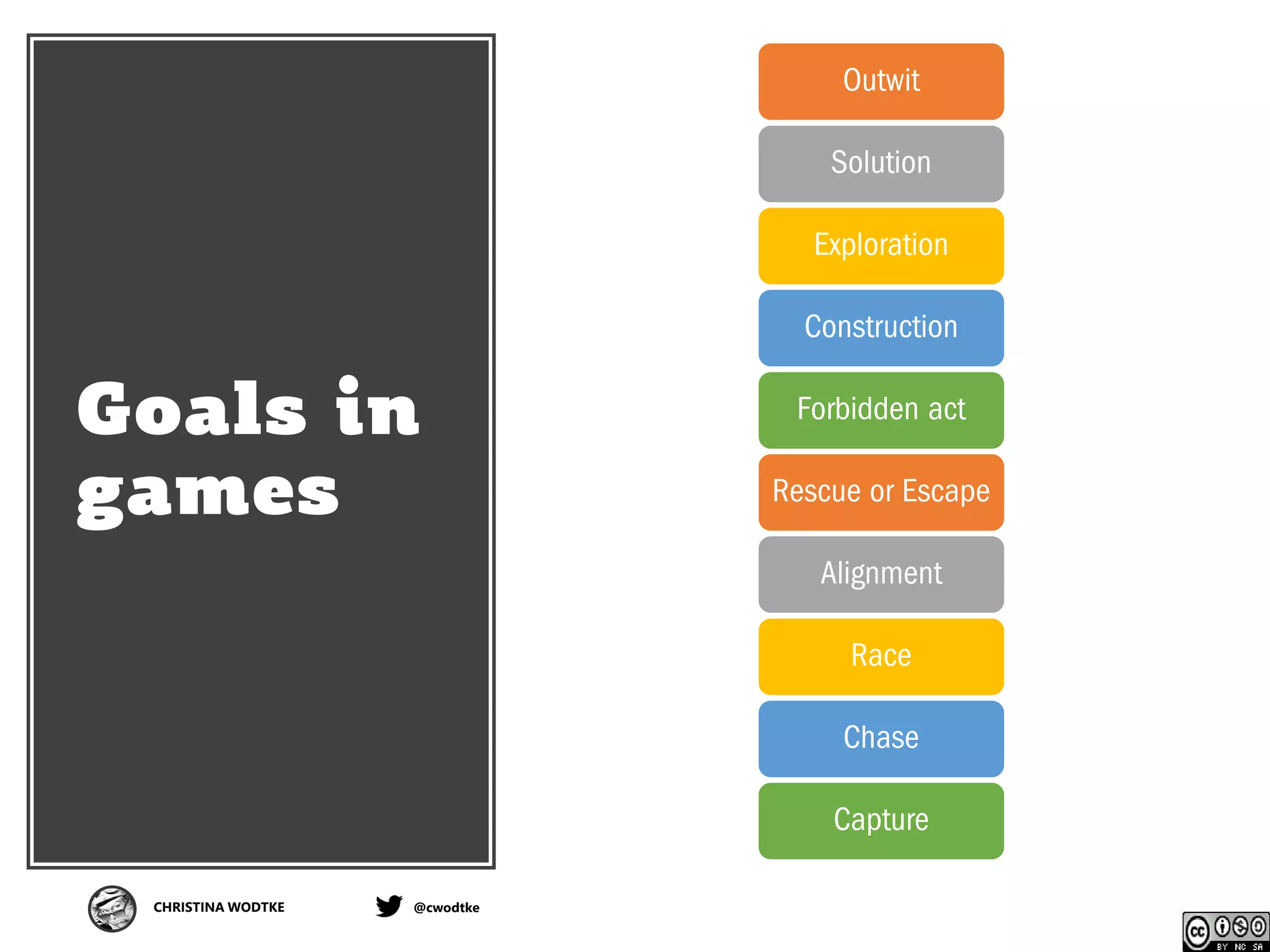CHRISTINA WODTKE @cwodtke
Goals in
games
Outwit
Solution
Exploration
Construction
Forbidden act
Rescue or Escape
Alignment
Race
Chase
Capture
 
