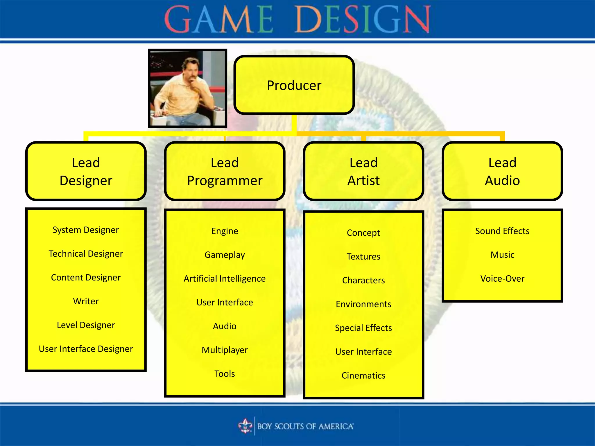Producer
Lead
Designer
Lead
Programmer
Lead
Artist
Lead
Audio
System Designer
Technical Designer
Content Designer
Writer
Level Designer
User Interface Designer
Engine
Gameplay
Artificial Intelligence
User Interface
Audio
Multiplayer
Tools
Concept
Textures
Characters
Environments
Special Effects
User Interface
Cinematics
Sound Effects
Music
Voice-Over
 