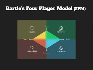 ©2014,AndréKishimoto(www.kishimoto.com.br).Foreducationalpurposesonly.
Bartle’s Four Player Model (FPM)
 