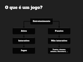 ©2014,AndréKishimoto(www.kishimoto.com.br).Foreducationalpurposesonly.
O que é um jogo?
Entretenimento
Ativo Passivo
Interativo Não interativo
Jogos
Teatro, cinema,
música, literatura, ...
 