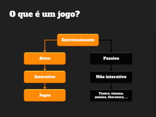 ©2014,AndréKishimoto(www.kishimoto.com.br).Foreducationalpurposesonly.
O que é um jogo?
Entretenimento
Ativo Passivo
Interativo Não interativo
Jogos
Teatro, cinema,
música, literatura, ...
 
