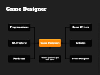 ©2014,AndréKishimoto(www.kishimoto.com.br).Foreducationalpurposesonly.
Game Designer
Game Designers
Programadores
Artistas
<Insert previous job
title here>
QA (Testers)
Producers Sound Designers
Game Writers
 