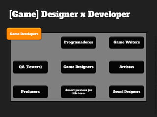 ©2014,AndréKishimoto(www.kishimoto.com.br).Foreducationalpurposesonly.
[Game] Designer x Developer
Game Developers
Game Designers
Programadores
Artistas
<Insert previous job
title here>
QA (Testers)
Producers Sound Designers
Game Writers
 