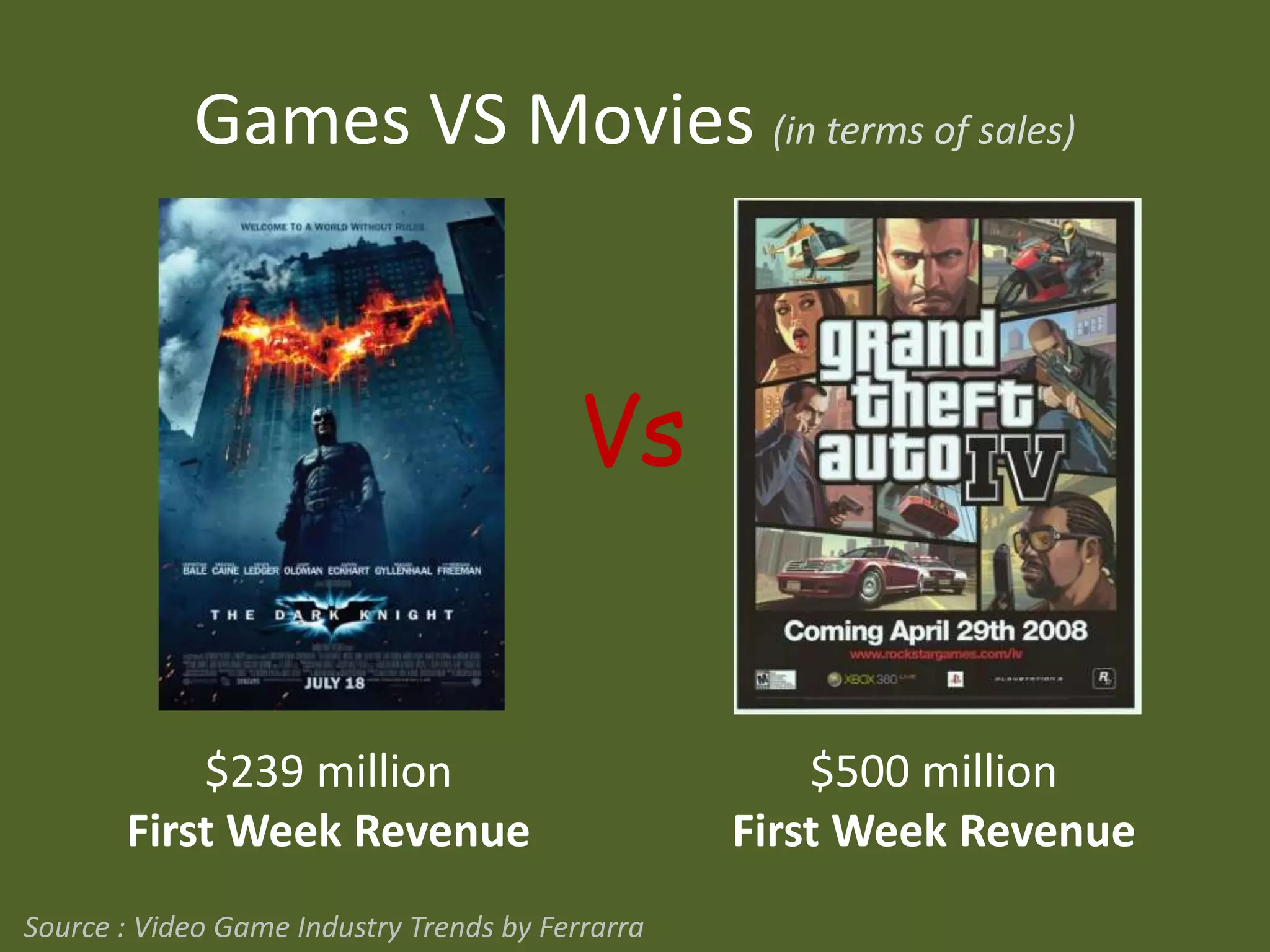 Games VS Movies (in terms of sales)Vs$239 millionFirst Week Revenue$500 millionFirst Week RevenueSource : Video Game Industry Trends by Ferrarra