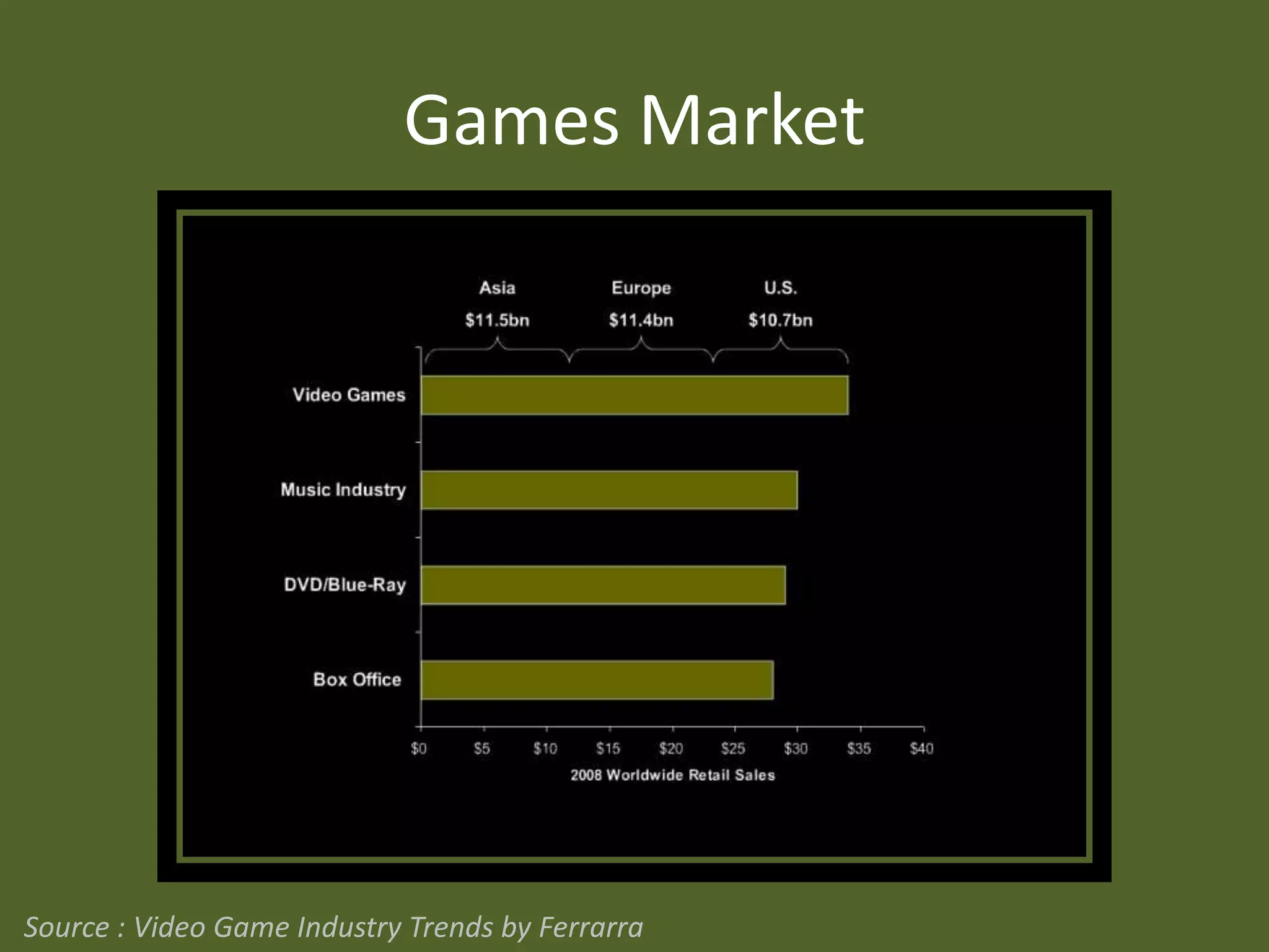 Games MarketSource : Video Game Industry Trends by Ferrarra