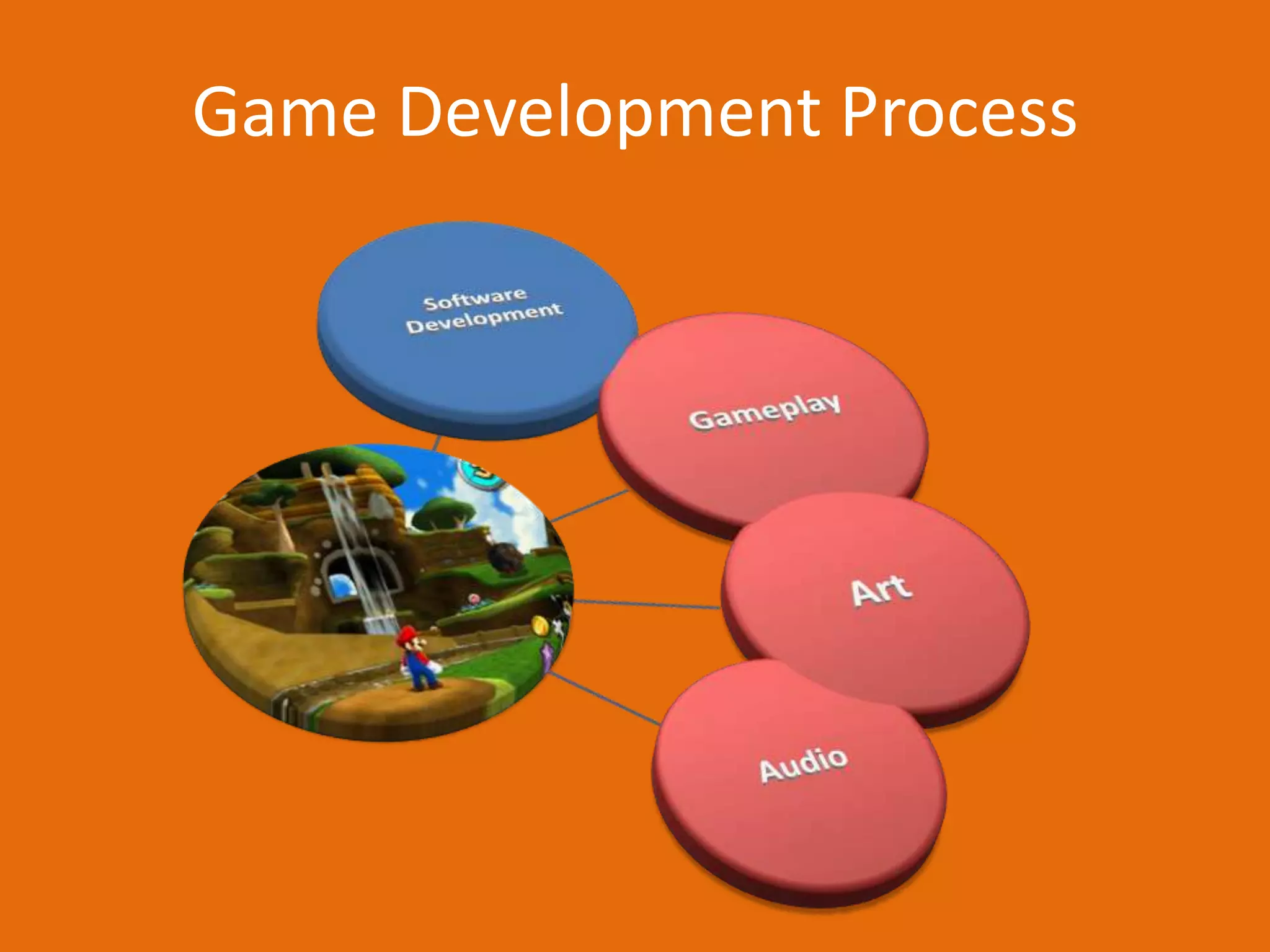 An Introduction To Game development | PPSX