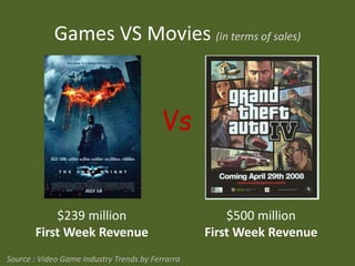 Games VS Movies (in terms of sales)Vs$239 millionFirst Week Revenue$500 millionFirst Week RevenueSource : Video Game Industry Trends by Ferrarra